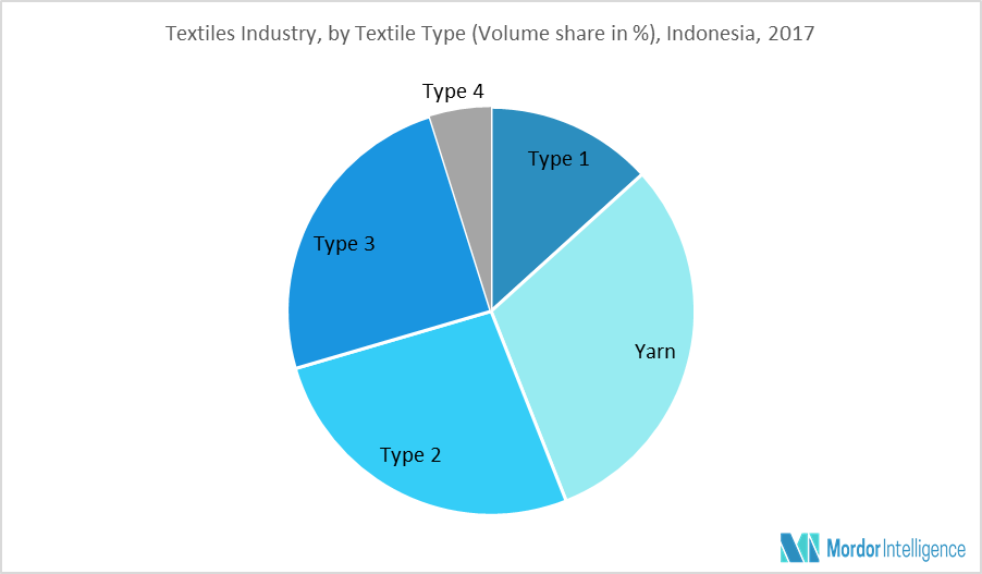 Indonesia Textiles Industry Outlook (2018-2023) | Growth | Trends